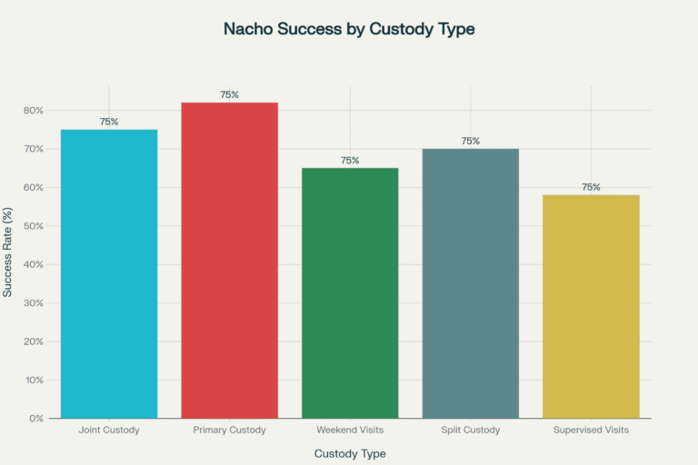 Nacho Parenting Success Rates by Custody Arrangement