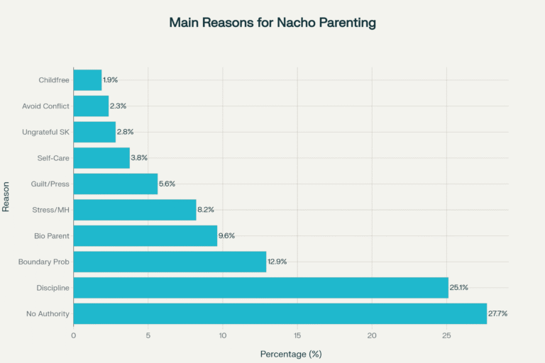 main reason for nacho parenting